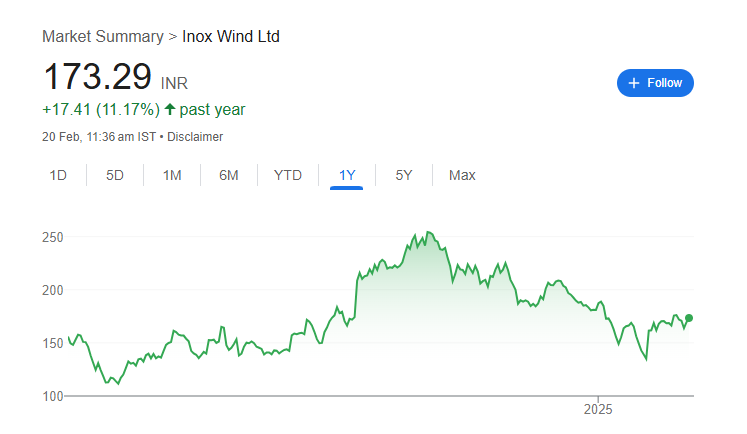 Inox Wind Share Price Chart