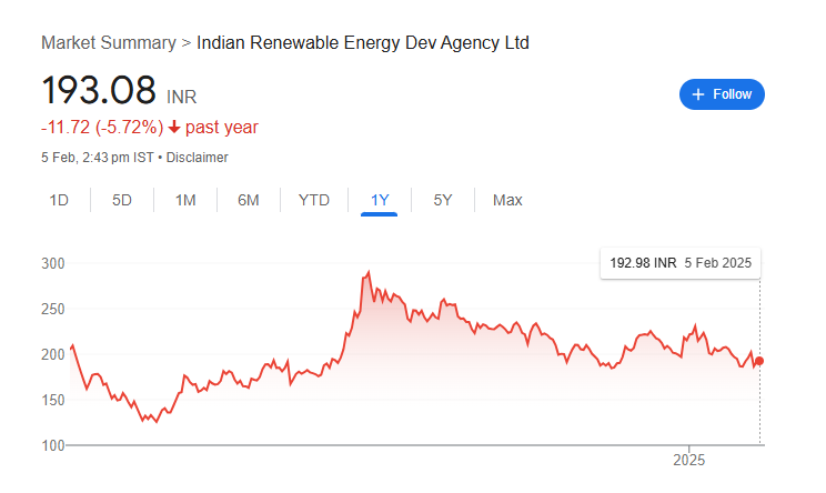 Ireda Share Price Chart