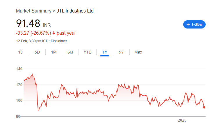 JTL Industries Share Price Chart