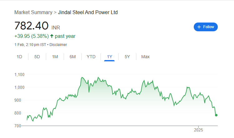 Jindal Steel Share Price Chart