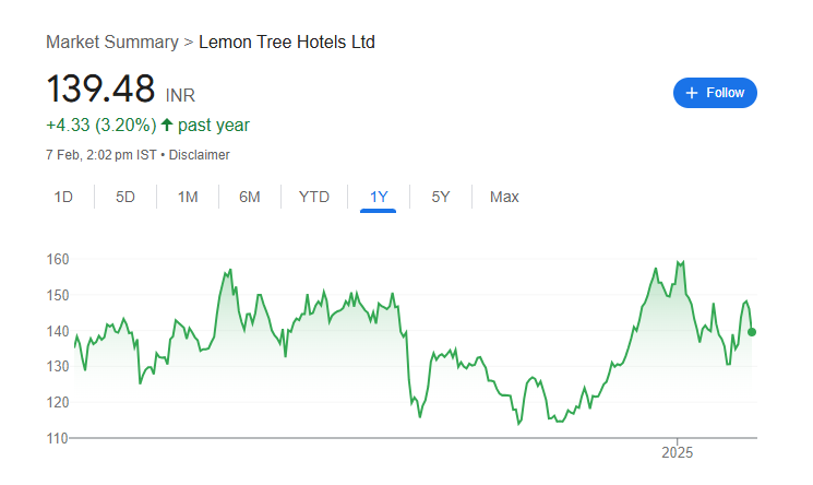 Lemon Tree Share Price Chart