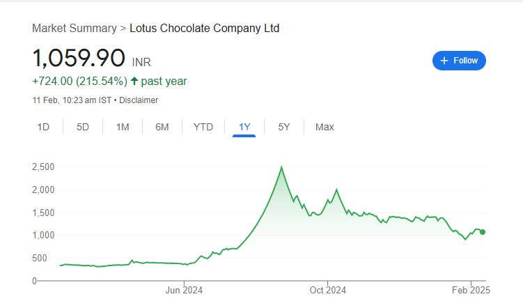 Lotus Chocolate Share Price Chart