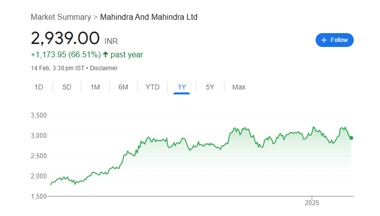 M&M Share Price Chart