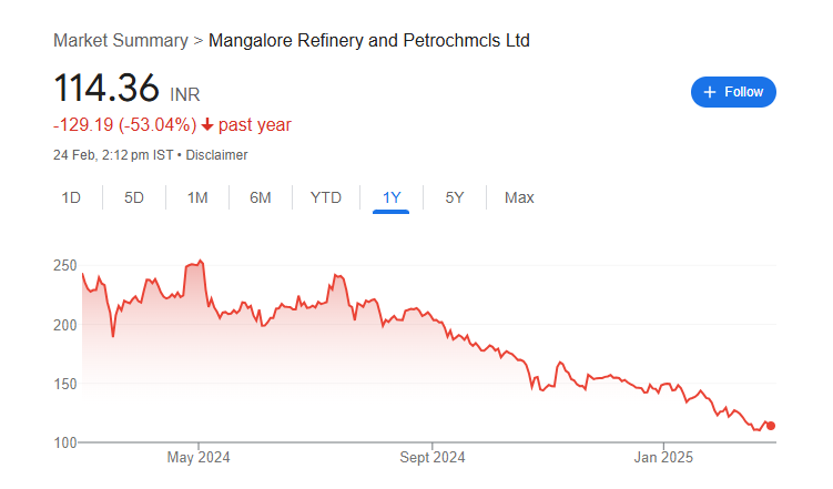 MRPL Share Price Chart