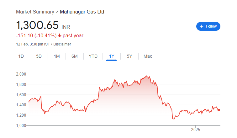 Mahanagar Gas Share Price Chart