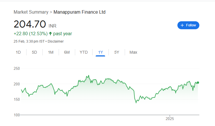 Manappuram Share Price Chart