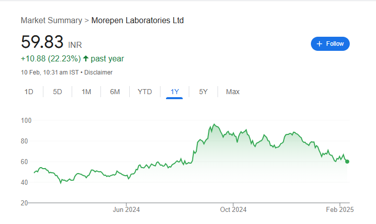 Morepen Share Price Chart