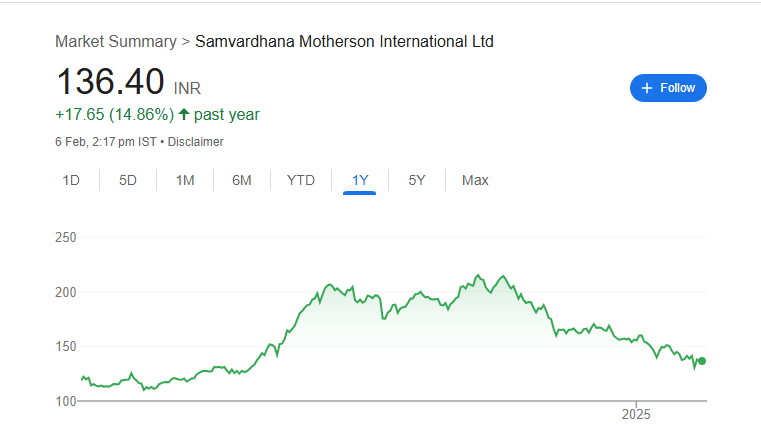 Motherson Share Price Chart