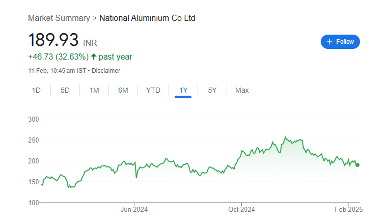 NALCO Share Price Chart