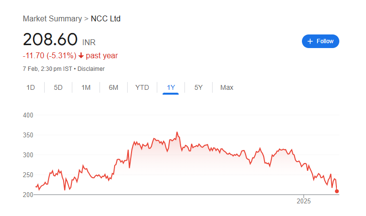 NCC Share Price Chart