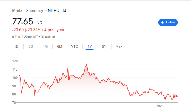 NHPC Share Price Chart