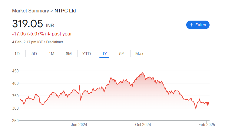 NTPC Share Price Chart