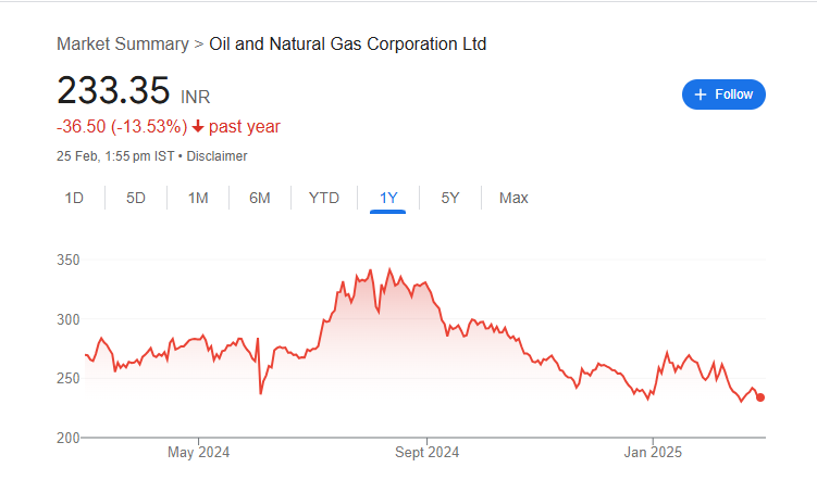 ONGC Share Price Chart