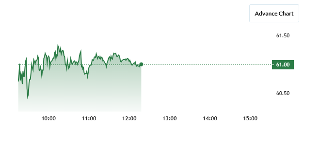 Ola Electric Share Price Chart