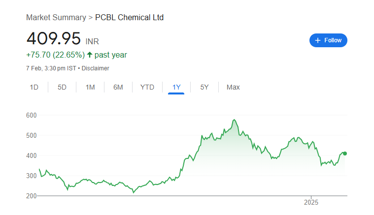 PCBL Share Price Chart