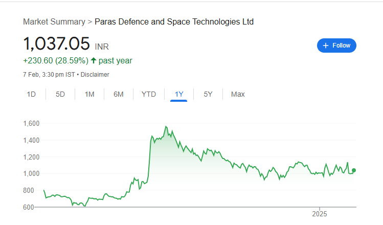 Paras Defence Share Price Chart