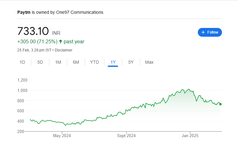 Paytm Share Price Chart