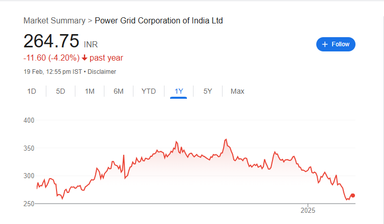 Power Grid Share Price Chart