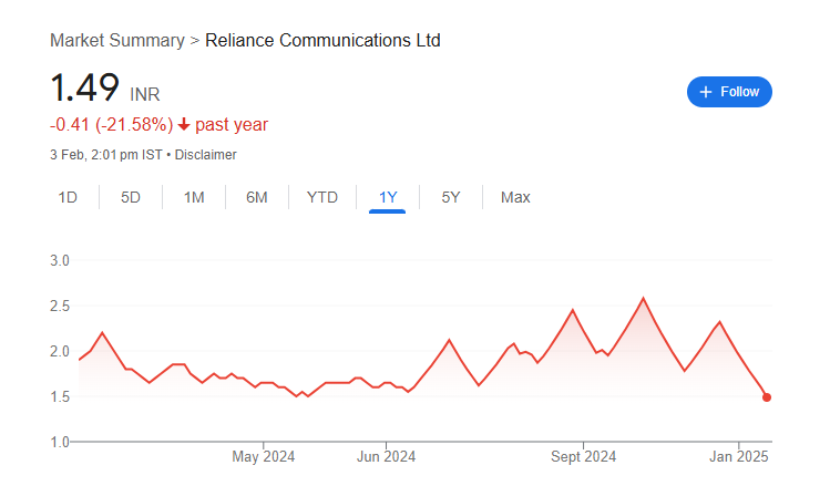 RCOM Share Price Chart