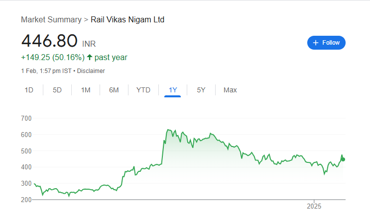 RVNL Share Price Chart