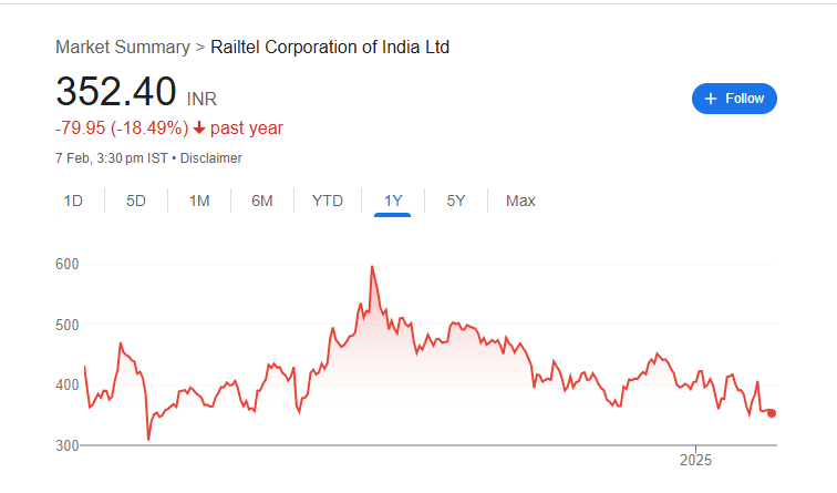 Railtel Share Price Chart