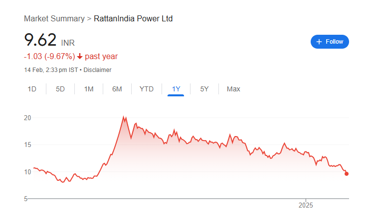 Rattanindia Power Share Price Chart