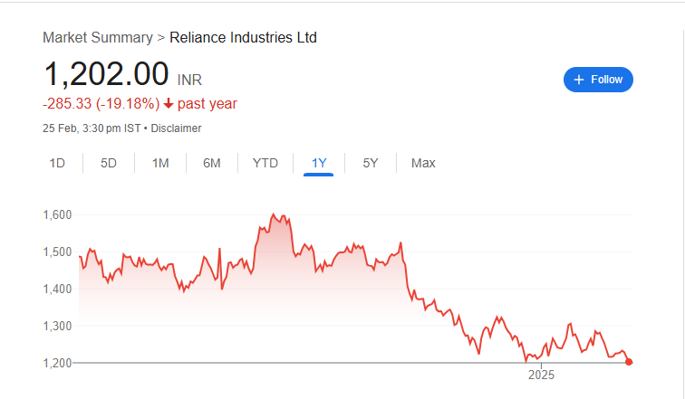 Ril Share Price Chart