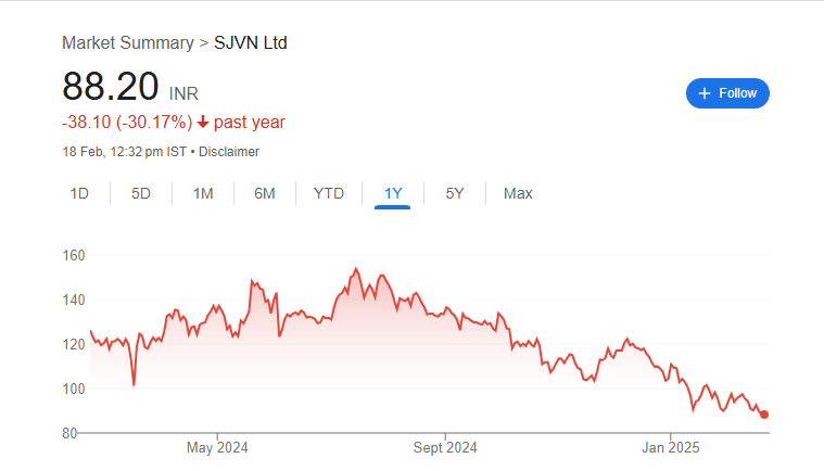 SJVN Share Price Chart