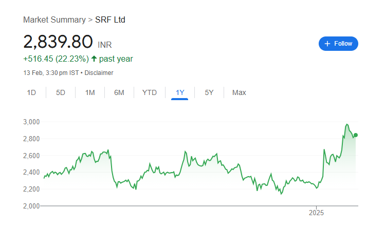 SRF Share Price Chart