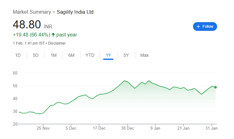 Sagility India Share Price Chart