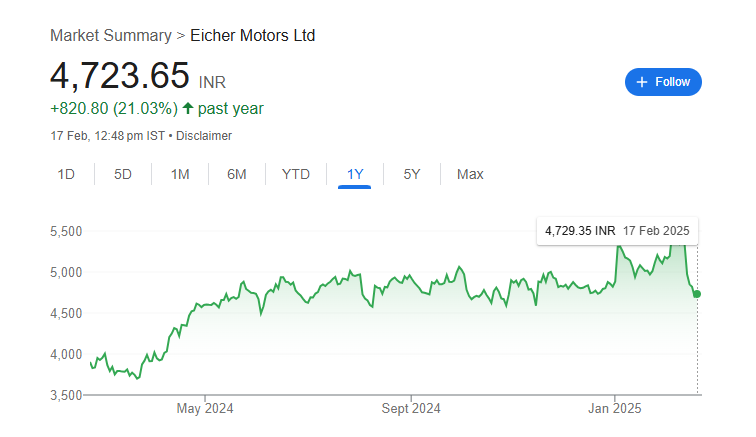 Eicher Motors Share Price Chart