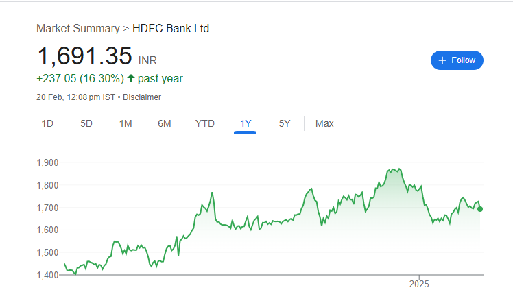 HDFC Bank Share Price Chart