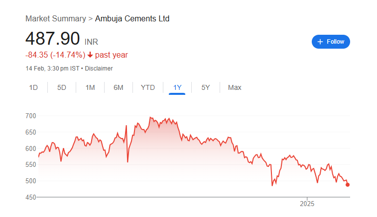 Ambuja Cement Share Price Chart