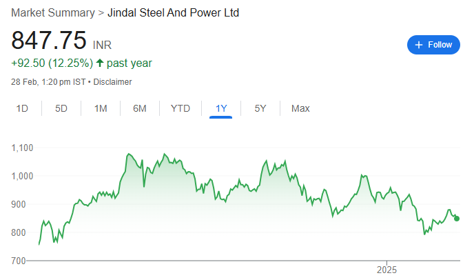 Jindal Steel Share Price Chart