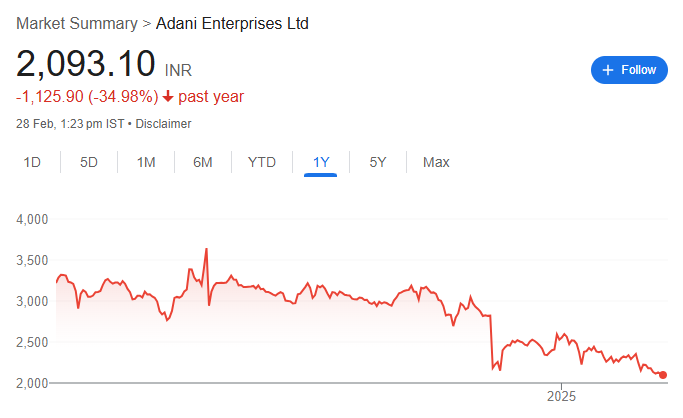 Adani Enterprises Share Price Chart