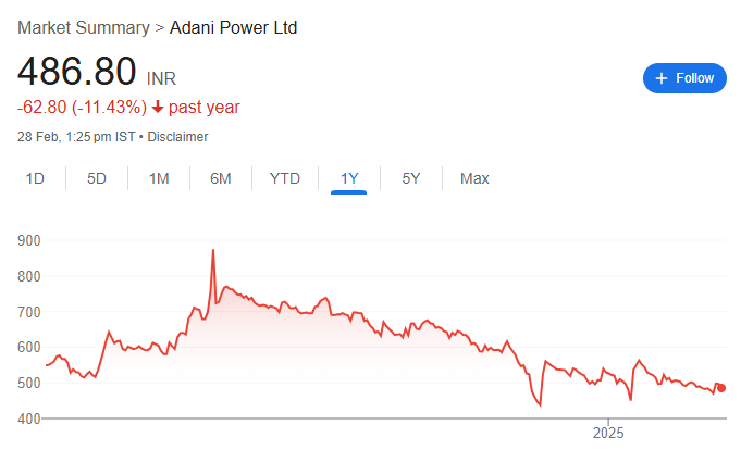 Adani Power Share Price Chart