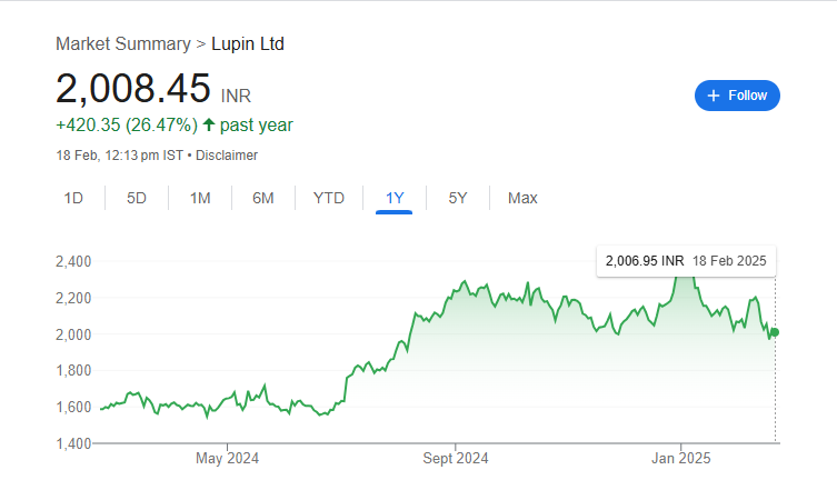 Lupin Share Price Chart