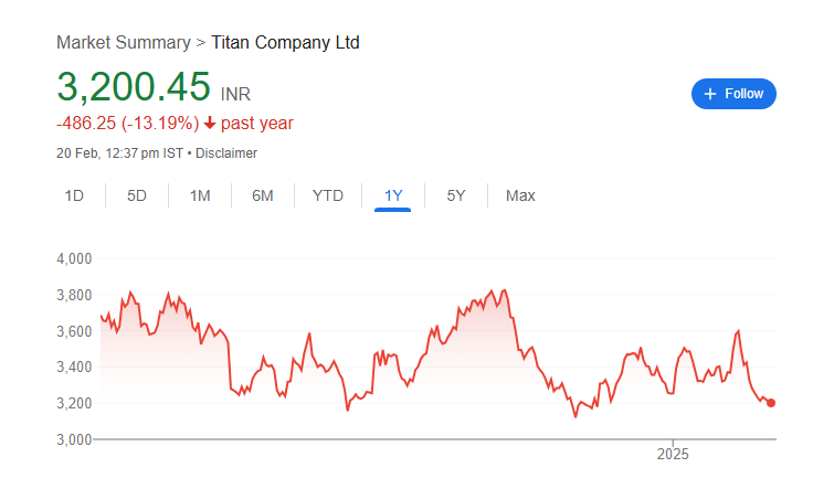 Titan Share Price Chart