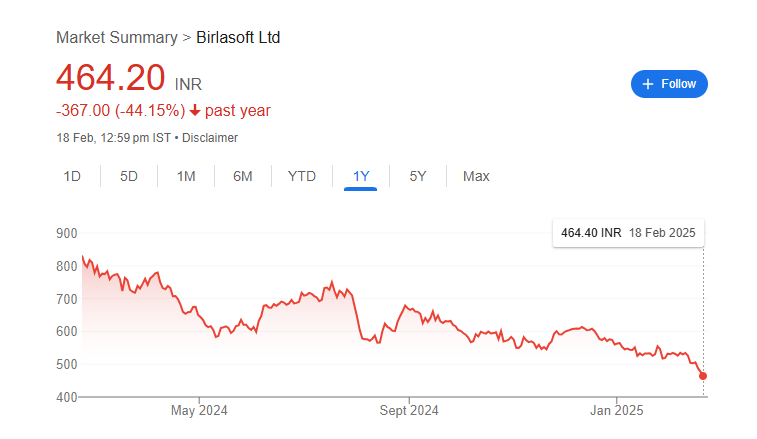 Birlasoft Share Price Chart