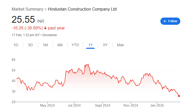 HCC Share Price Chart