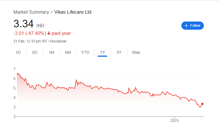 Vikas Lifecare Share Price Chart