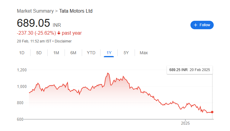 Tata Motors Share Price Chart