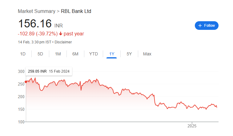 RBL Bank Share Price Chart