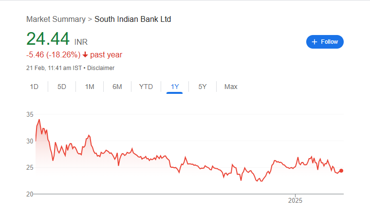 South Indian Bank Share Price Chart