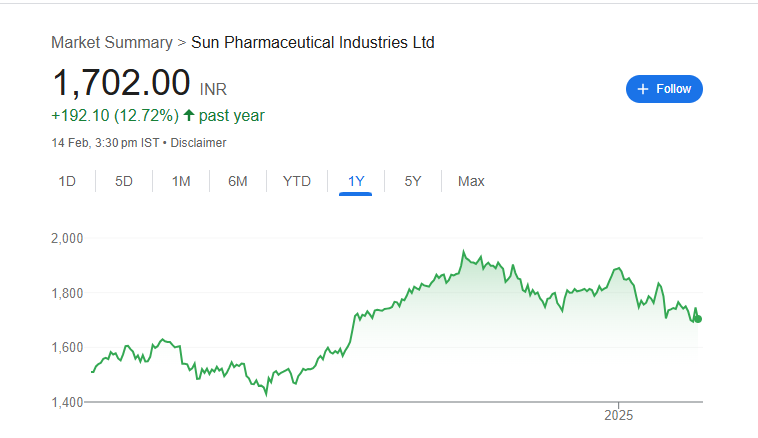 Sun Pharma Share Price Chart