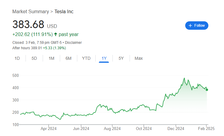 Tesla Stock Price Chart