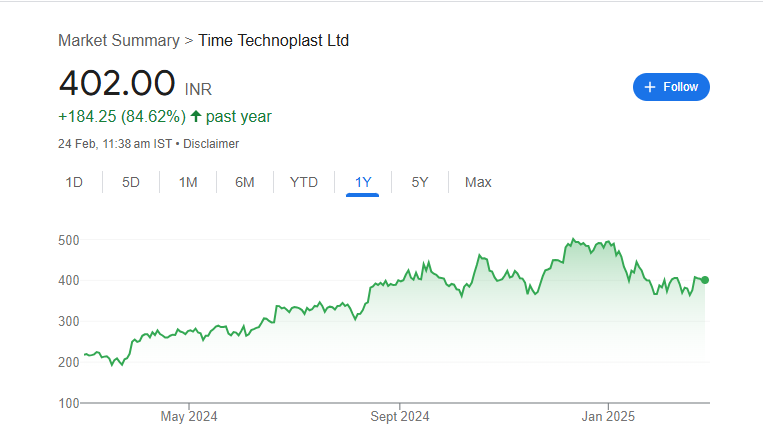 Time Technoplast Share Price Chart