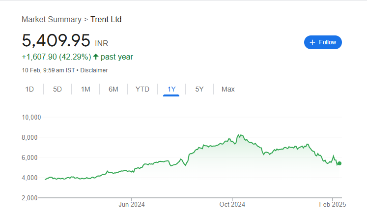 Trent Share Price Chart