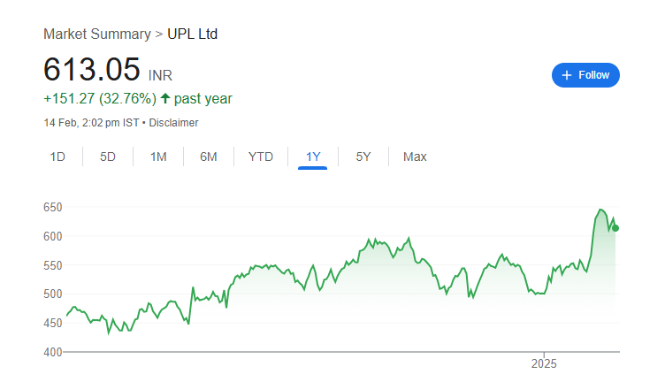 UPL Share Price Chart