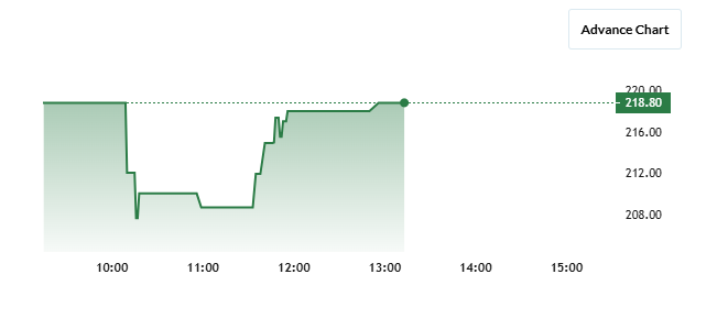 Urban Enviro Share Price Chart